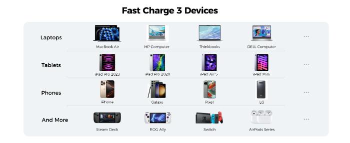 List of devices that can be fast charged, including laptops, tablets, phones, and more, with icons for each device compatible for Aukey PA-C5 Comet Mix 3 100W PD Wall Charger with GaN Technology