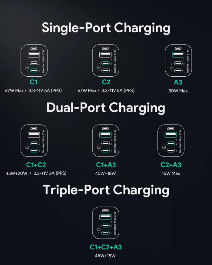 Shop and buy Aukey PA-B6U Omnia II Mix 67W UFCS 3-Port Wall Charger with GaNFast Tech Built-in safeguards| Casefactorie® online with great deals and sales prices with fast and safe shipping. Casefactorie is the largest Singapore official authorised retailer for the largest collection of mobile premium accessories.