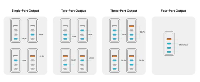 Diagram showing different configurations of electrical outlets with single, two, three, and four port outputs for Aukey PA-C6 Comet Mix 4 140W PD Wall Charger with GaN Technology