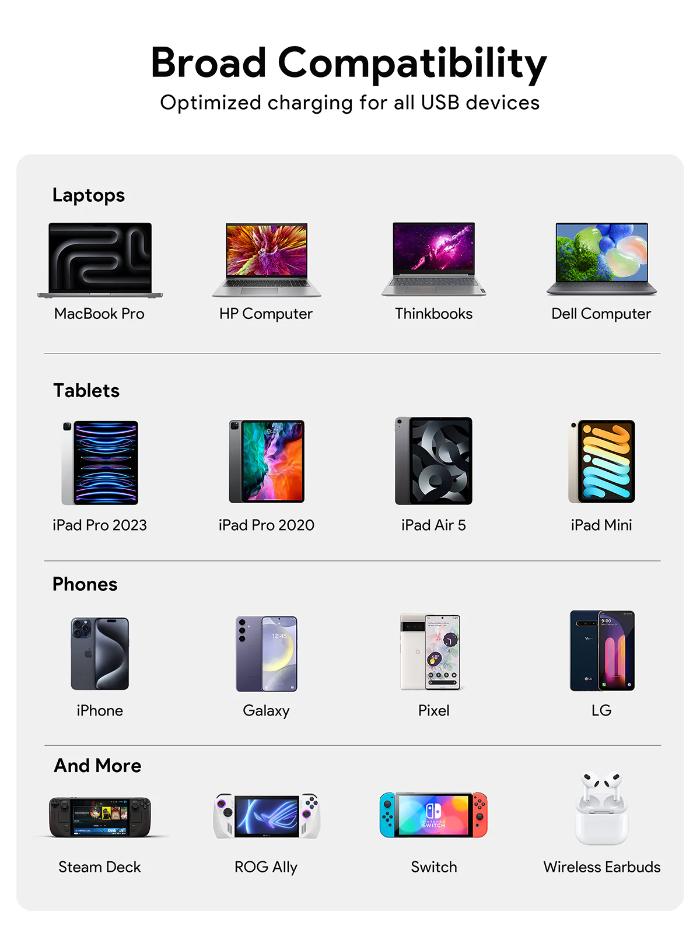 Chart showing compatibility of Aukey PA-C6 Comet Mix 4 140W PD Wall Charger with GaN Technology with various USB devices including laptops, tablets, and phones.
