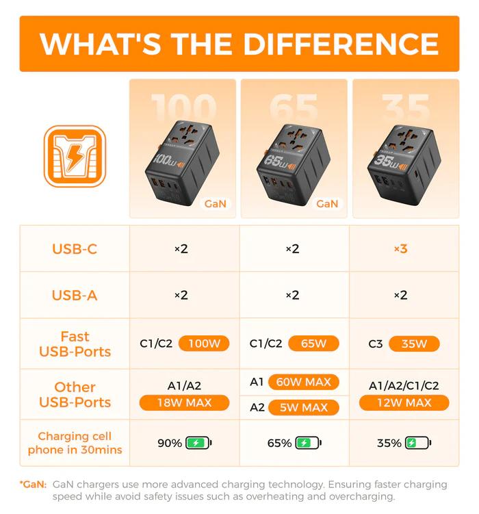 Shop and buy TESSAN 35W International Plug Adaptor with 3 USB-C & 2 USB-A Charging Ports Safety Protection| Casefactorie® online with great deals and sales prices with fast and safe shipping. Casefactorie is the largest Singapore official authorised retailer for the largest collection of mobile premium accessories.