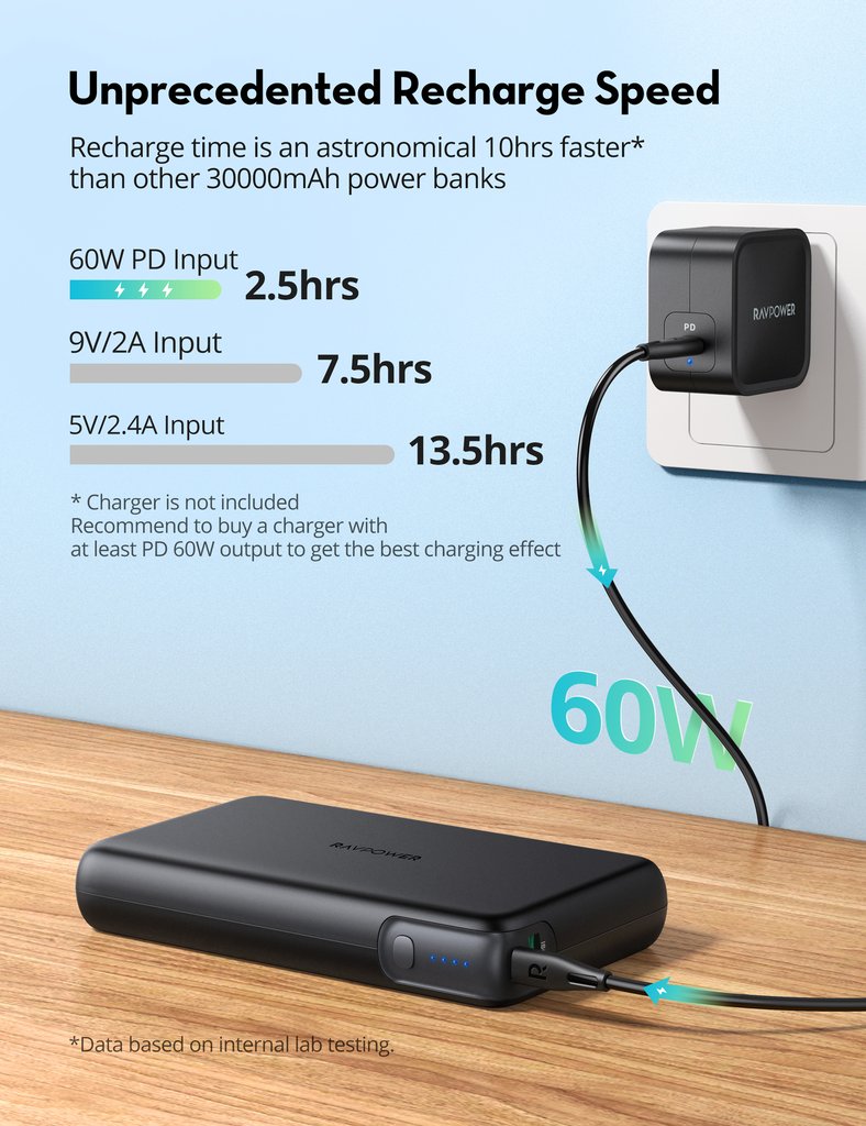Shop and buy RAVPower RP-PB232 90W PD Pioneer Power Bank 30000mAh with Quick Charge 3.0 & Power Delivery| Casefactorie® online with great deals and sales prices with fast and safe shipping. Casefactorie is the largest Singapore official authorised retailer for the largest collection of mobile premium accessories.